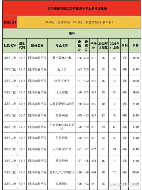 四川旅游學院分數線-圖1