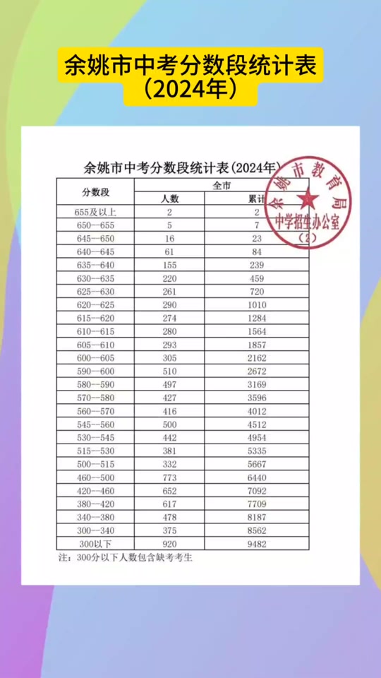 余姚中考錄取分?jǐn)?shù)線是多少-圖1