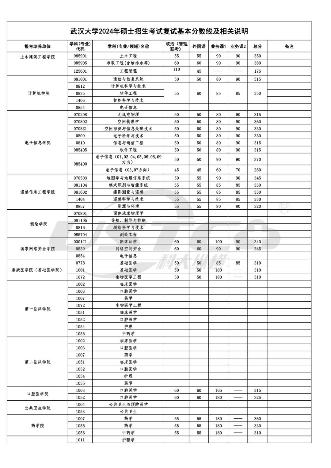 2024武漢大學(xué)考研分?jǐn)?shù)線-圖1