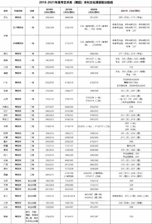 舞蹈生考大學分數線-圖1