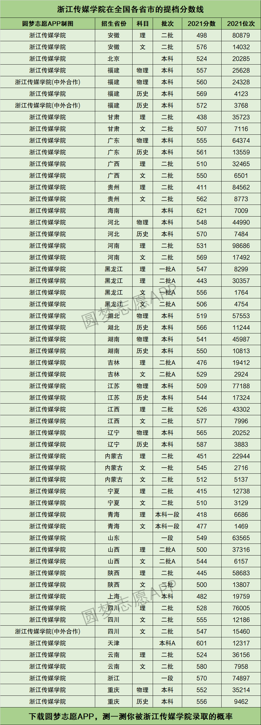 2024浙江傳媒大學分數線-圖1