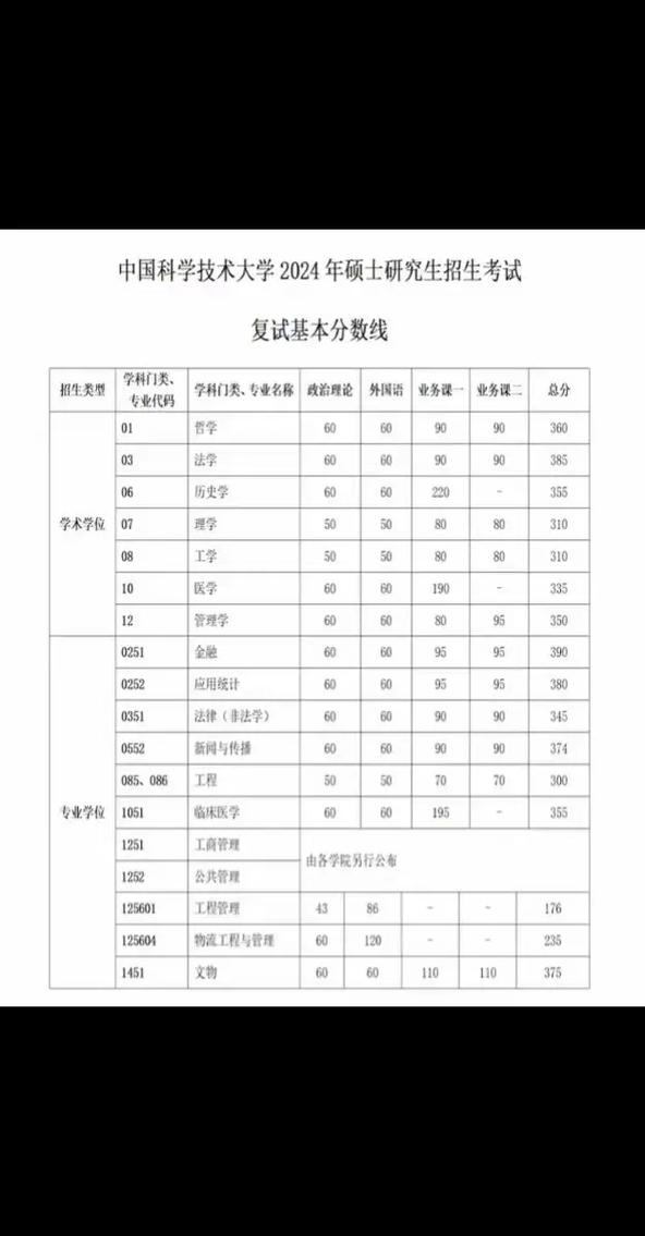中國(guó)科學(xué)院大學(xué)研究生分?jǐn)?shù)線(xiàn)-圖1