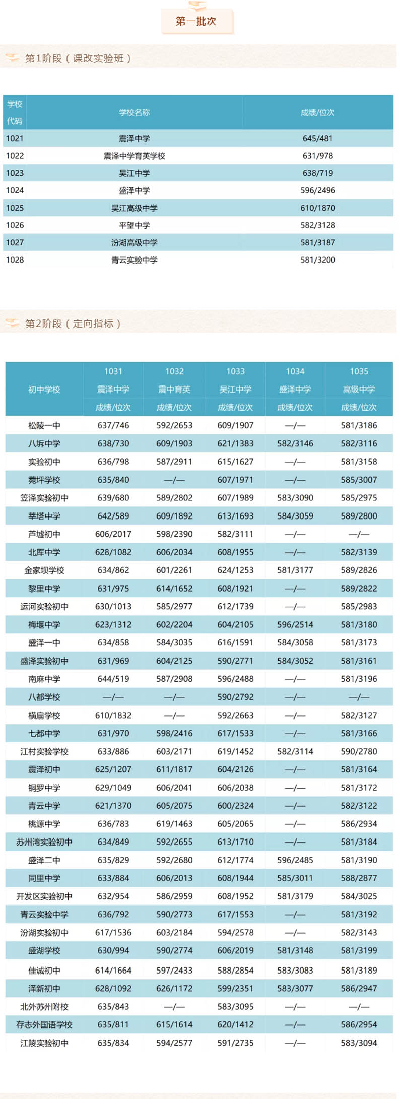 吳江中專錄取分數線是多少-圖1