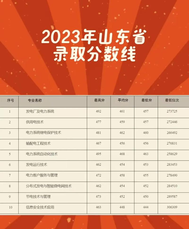 山東電力高等?？茖W校分數線(詳解)-圖1