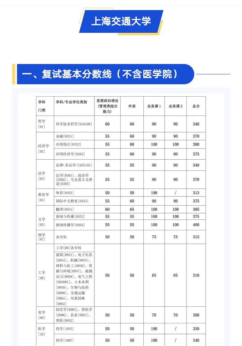 上海交大醫學部分數線(詳解)-圖1