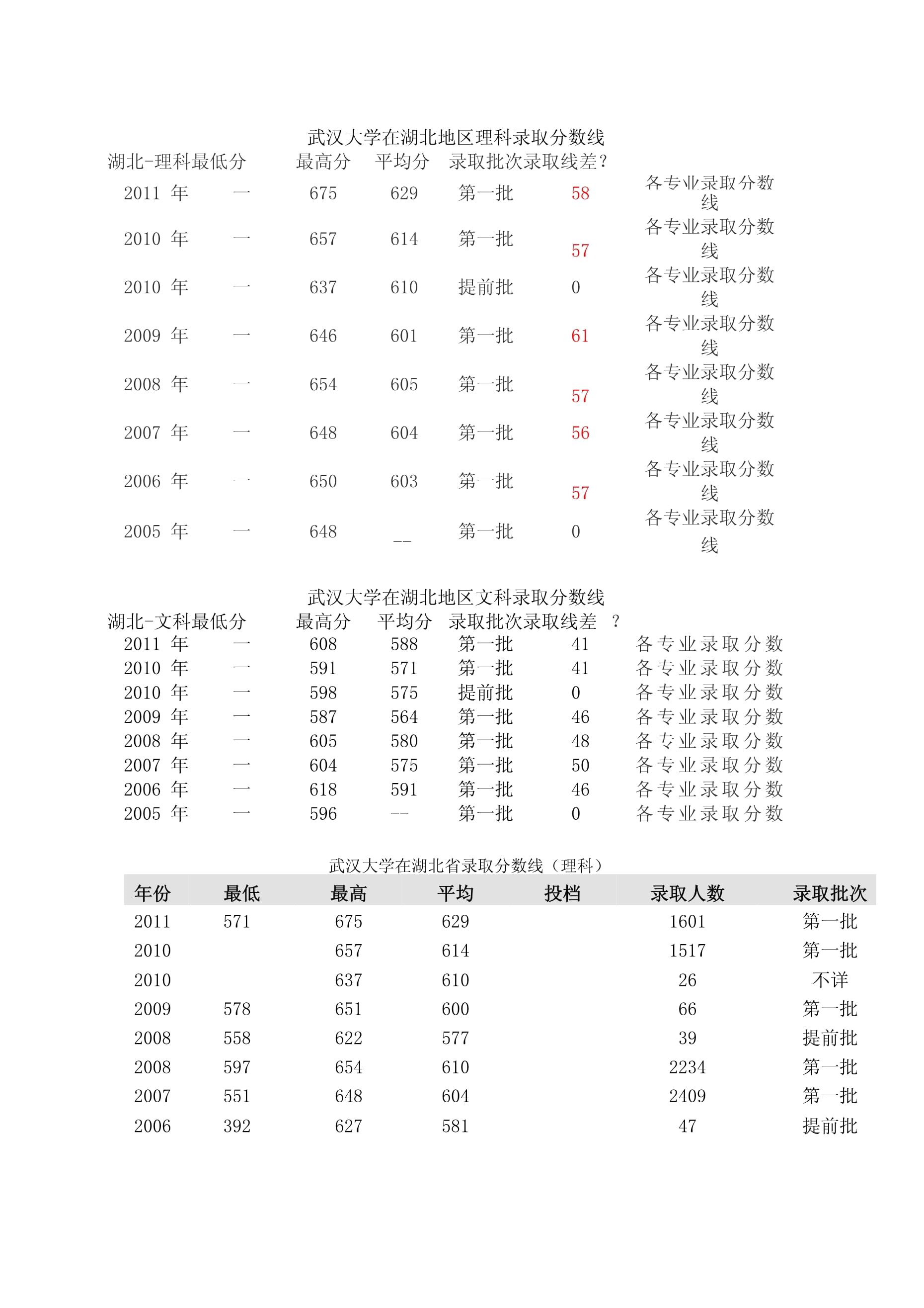 武漢大學(xué)歷年錄取分?jǐn)?shù)線-圖1