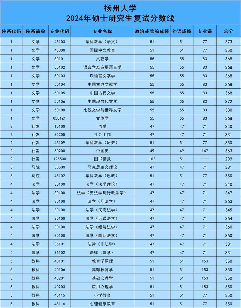 揚州大學研究生分數線(詳解)-圖1