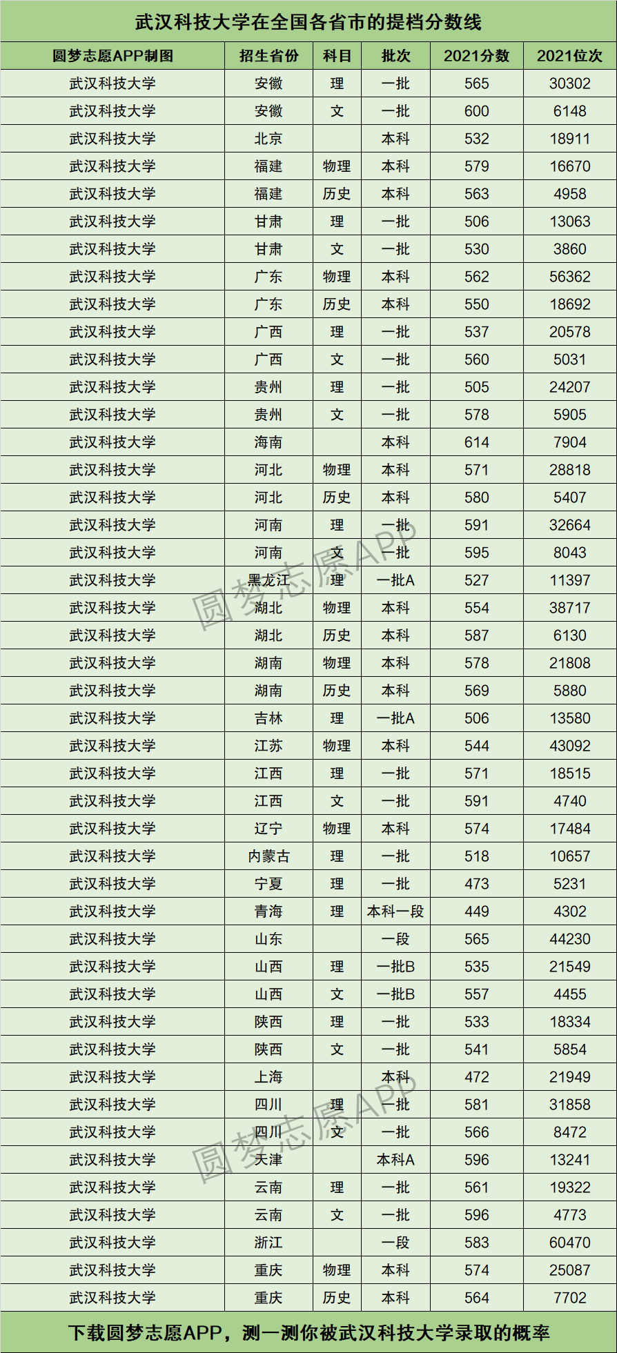 武漢科技大學錄取分數線-圖1