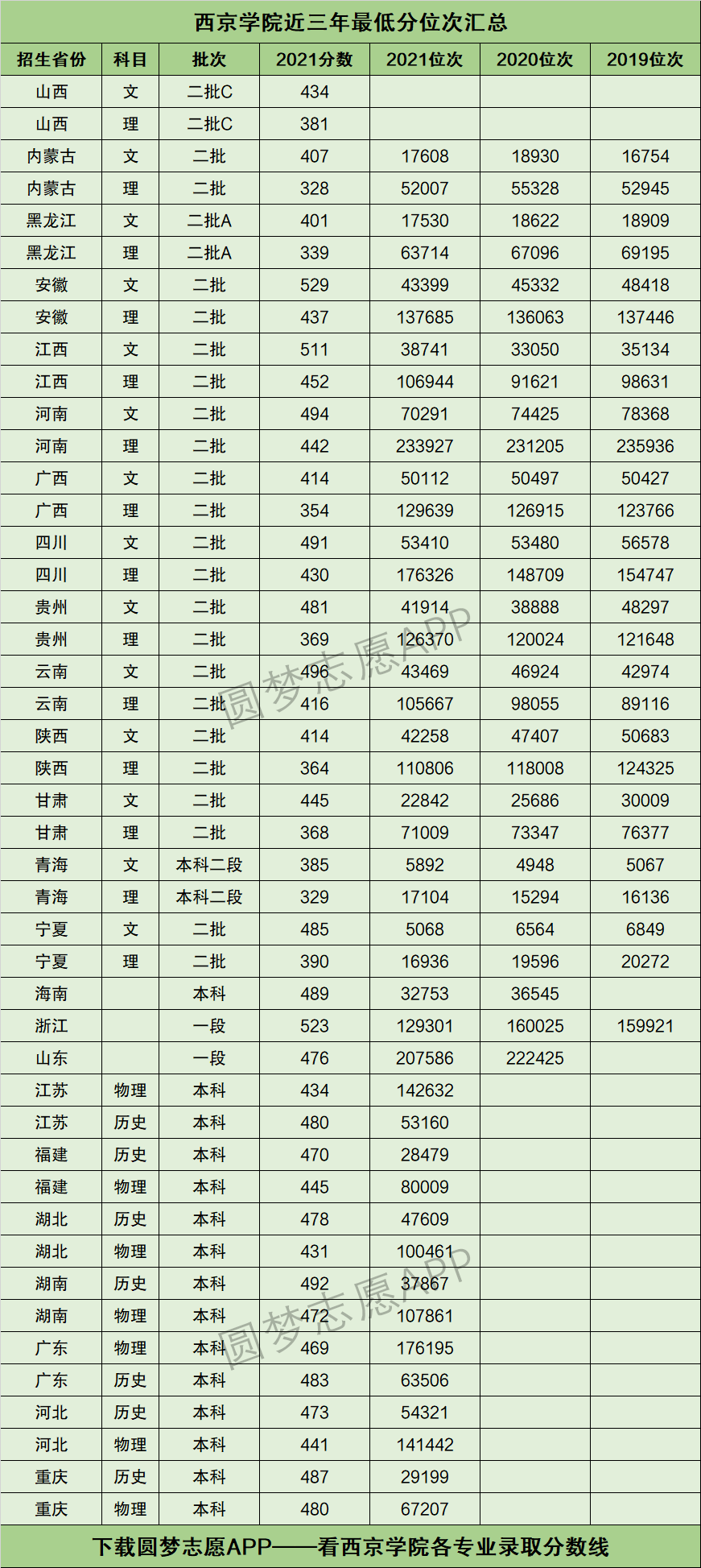 西京學院分數線-圖1