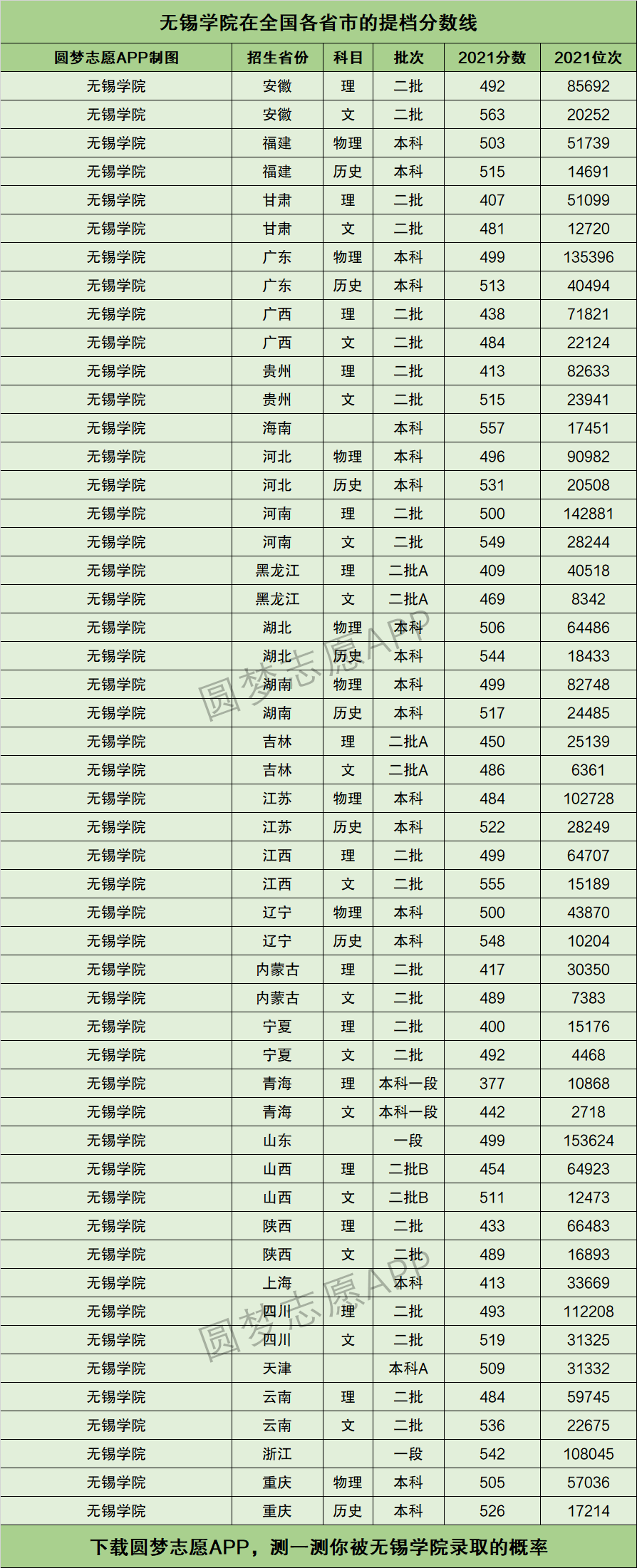 無錫學院錄取分數線-圖1