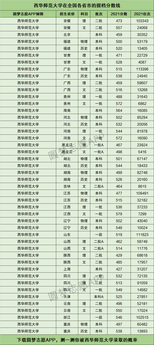 西華師范免費師范生分數線-圖1