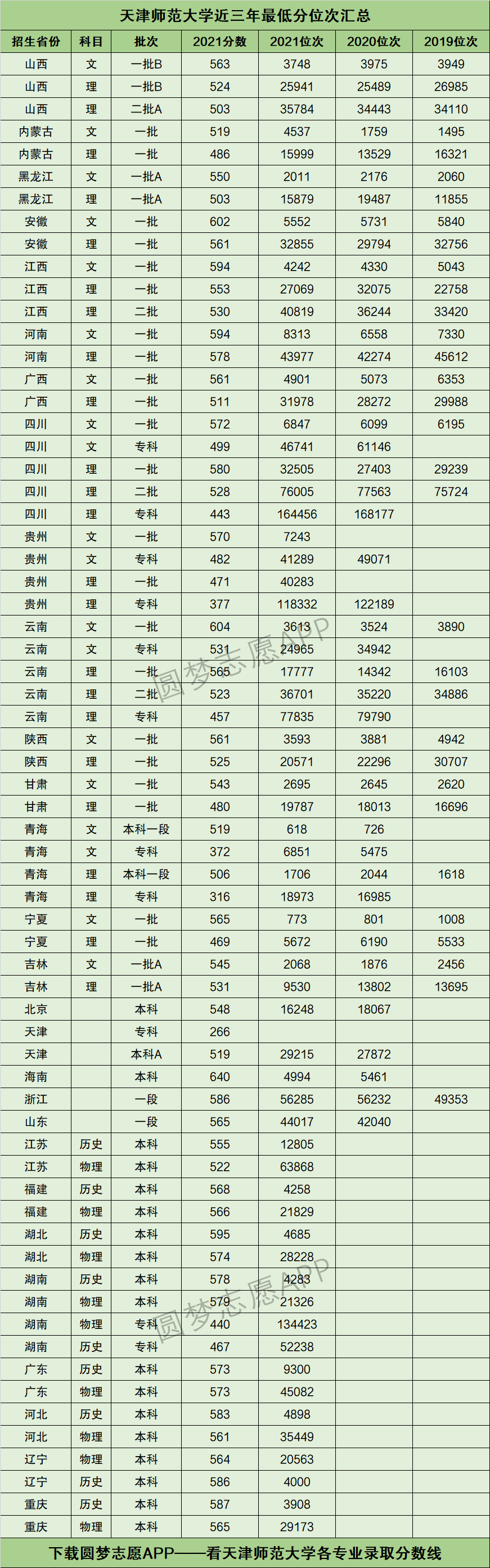 天津師范大學各專業分數線-圖1