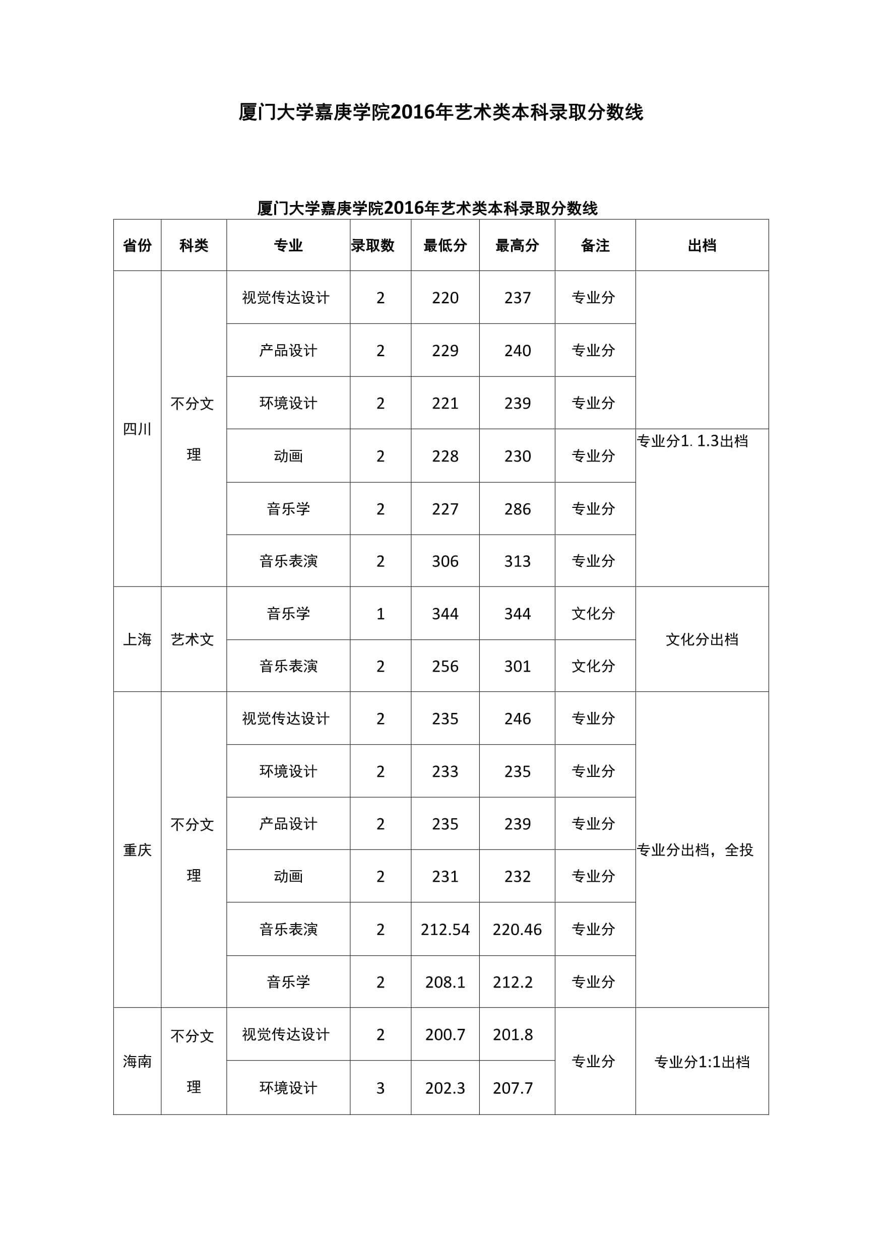 廈門大學嘉庚學院藝術錄取分數線-圖1