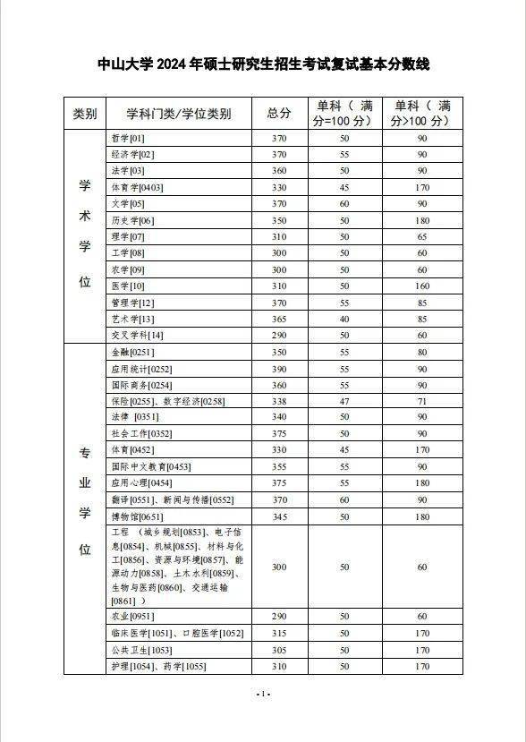 中山大學(xué)研究生分?jǐn)?shù)線-圖1