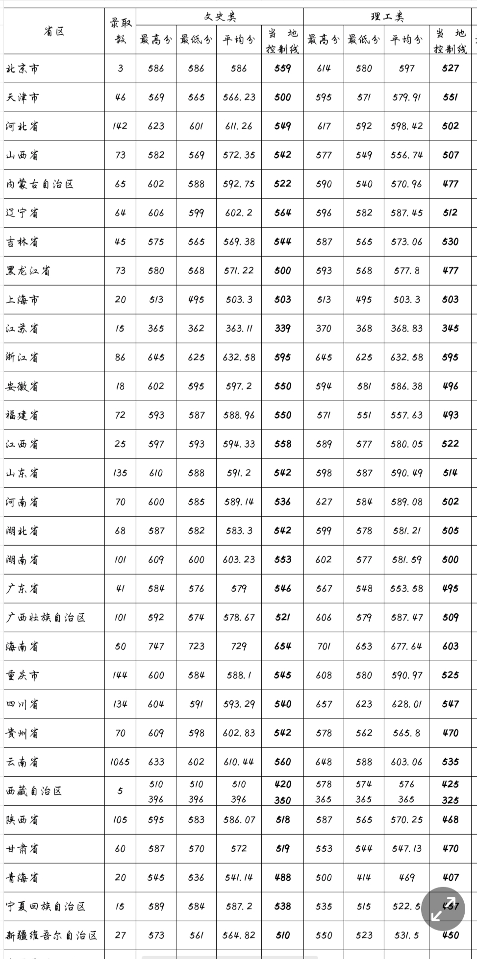 云南錄取分數線-圖1