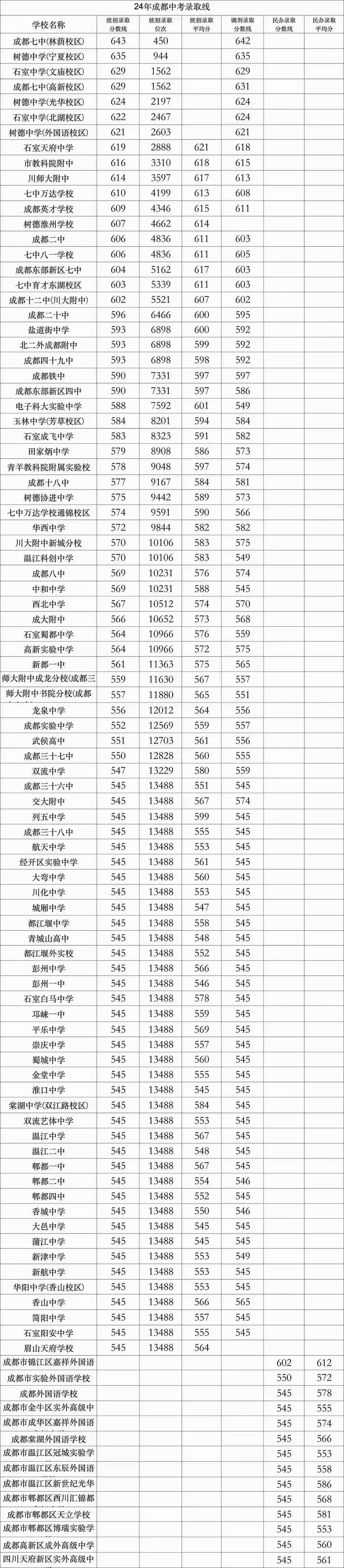 四川高中錄取分數線(詳解)-圖1
