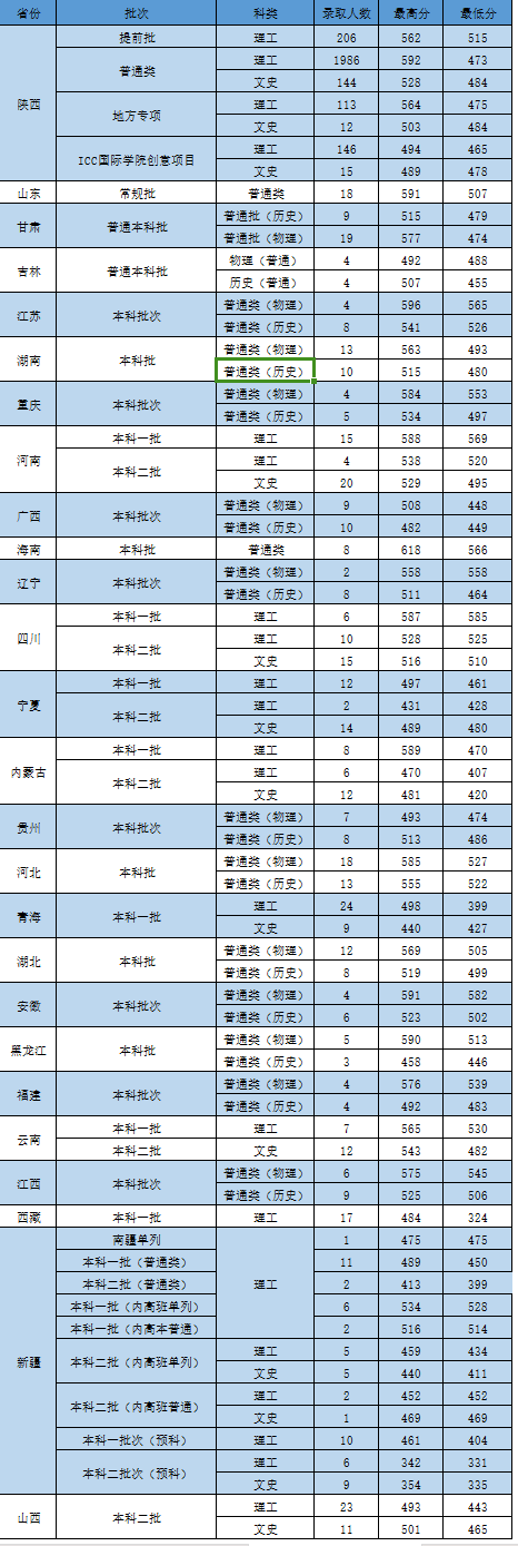 西安中醫(yī)藥學院分數(shù)線-圖1