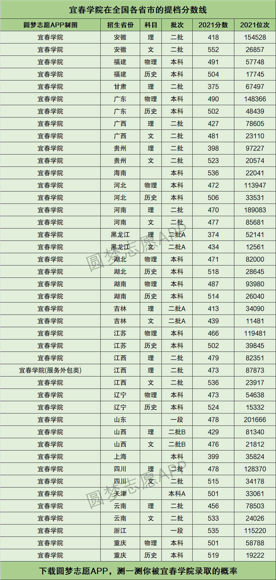 宜春學院錄取分數線-圖1