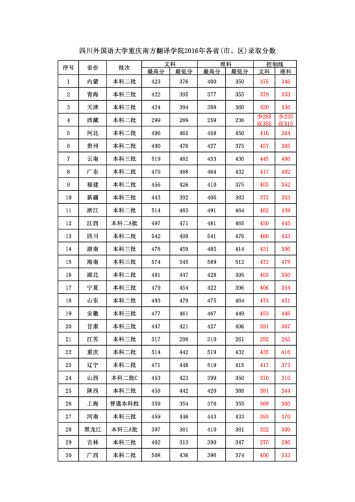重慶南方翻譯學院分數線-圖1