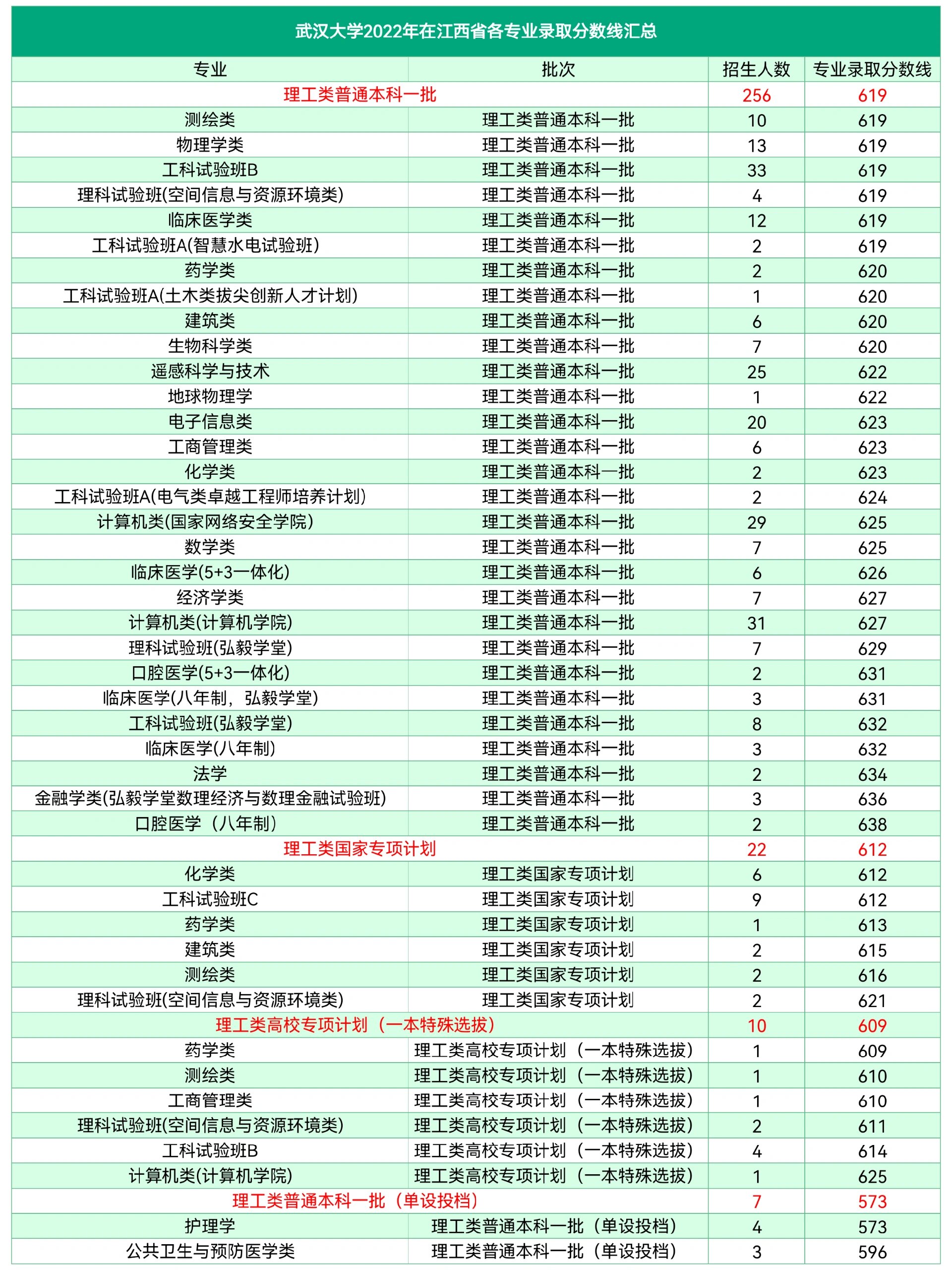 武大江西錄取分數(shù)線-圖1