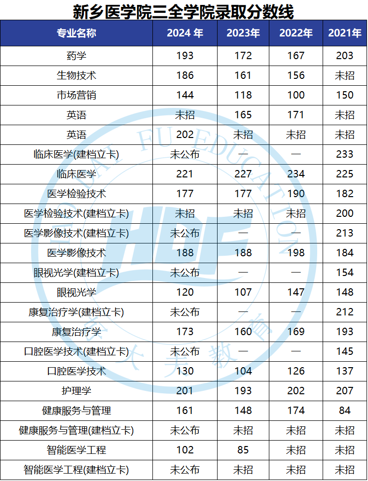 新鄉醫學院專升本分數線(詳解)-圖1