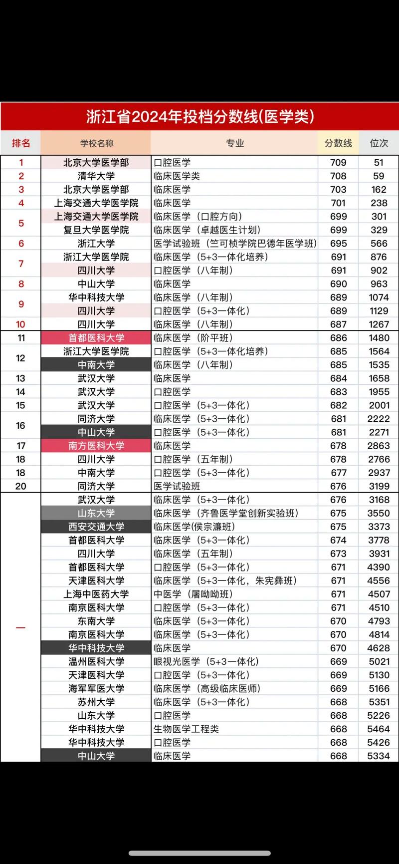 醫(yī)學(xué)專業(yè)大學(xué)排名及分?jǐn)?shù)線-圖1