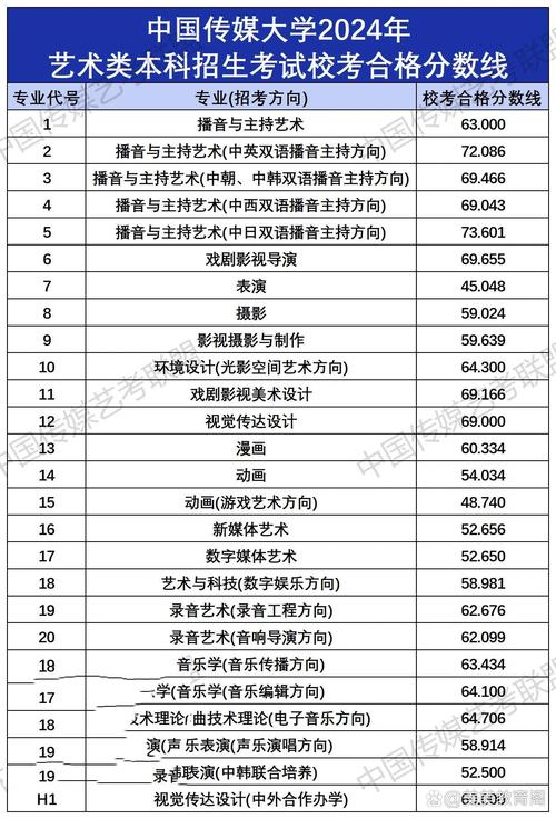 中傳分?jǐn)?shù)線 藝考-圖1