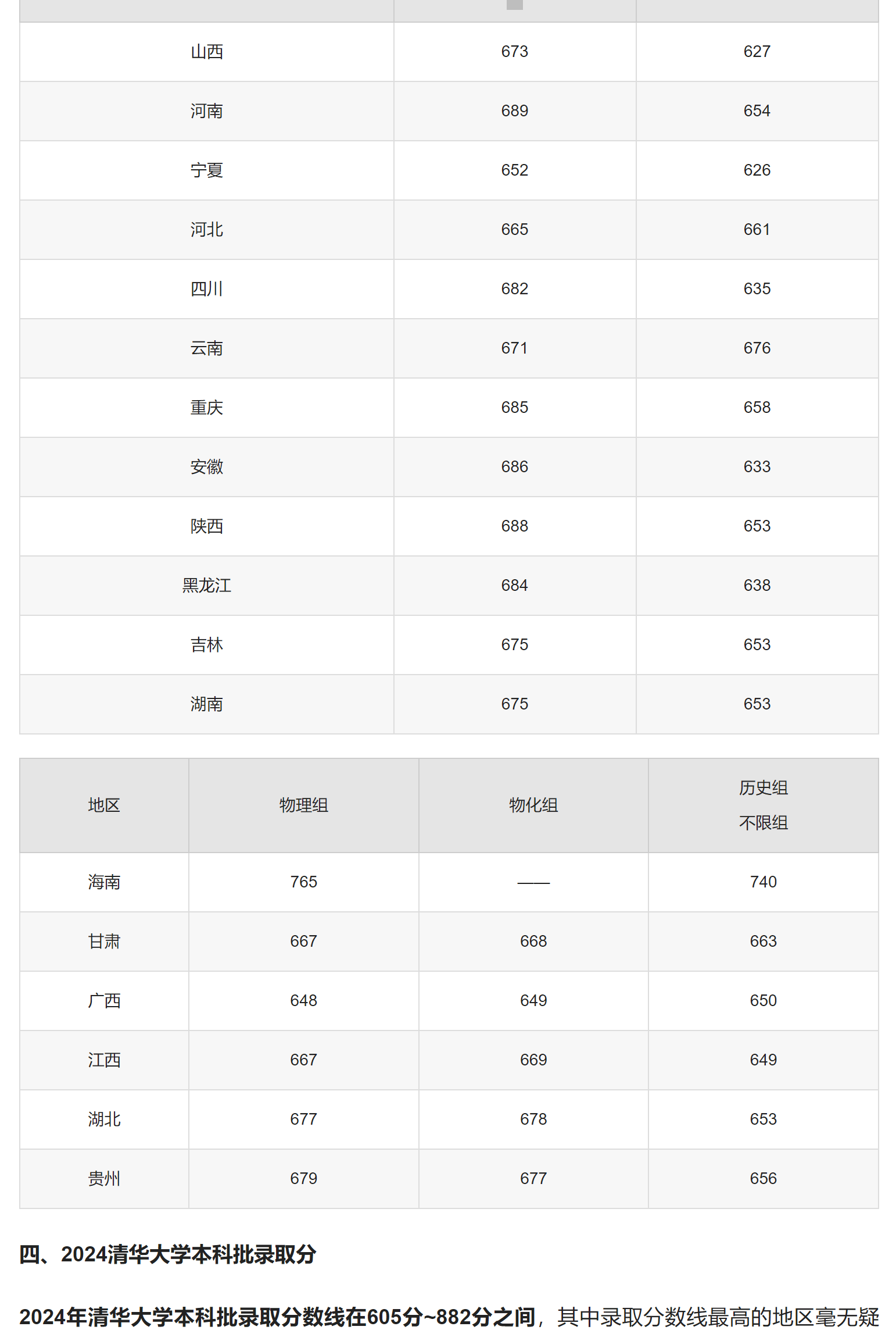 清華大學的分數(shù)線-圖1