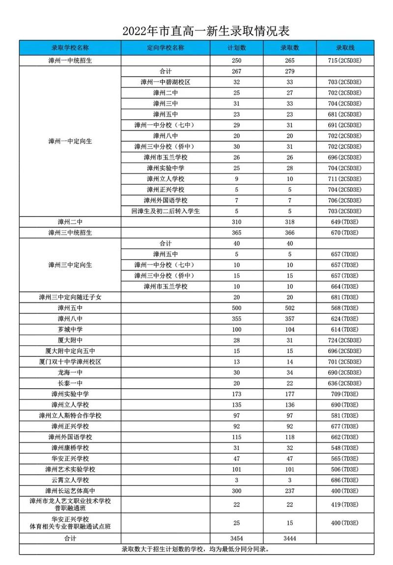 漳州大學分數線-圖1