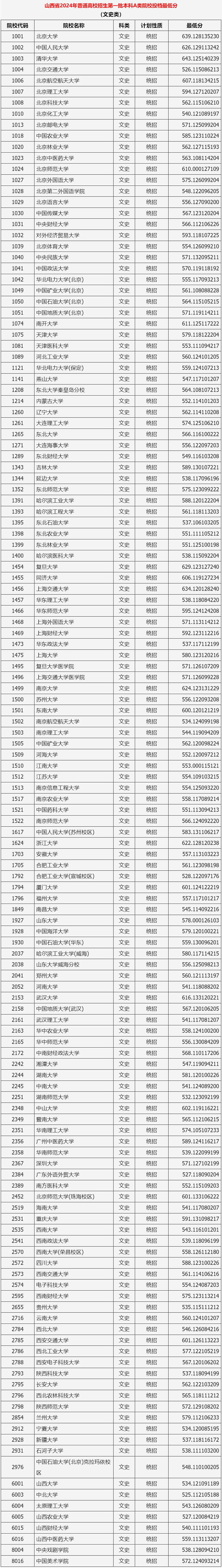 一本錄取分數線-圖1