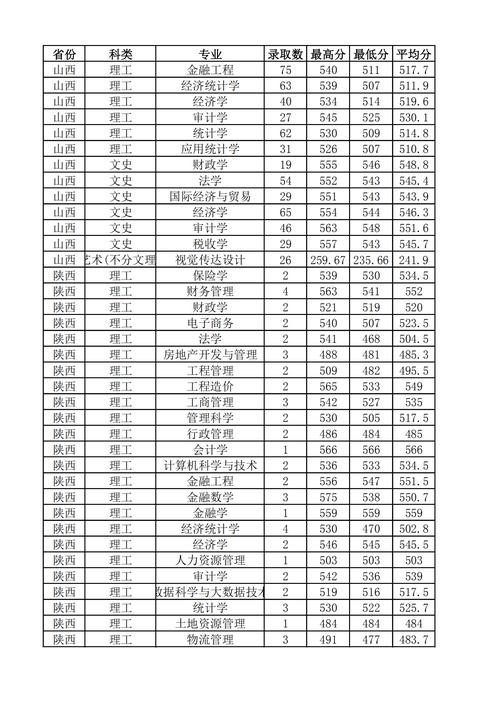 山西財經大學錄取分數線-圖1