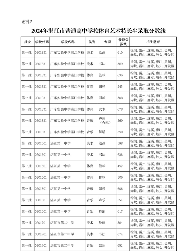 湛江市第十中學分數線-圖1