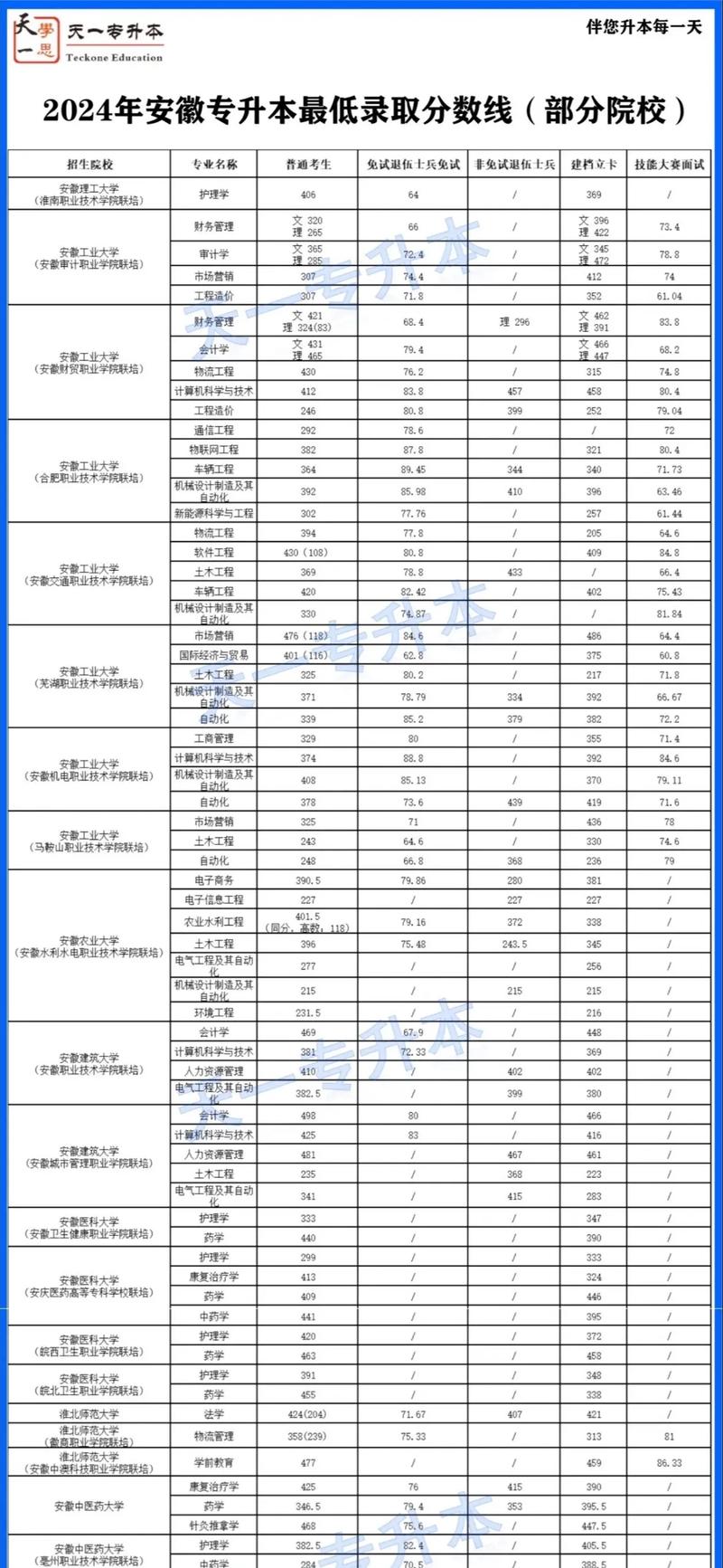 專升本的分數線是多少 要多少分合格-圖1