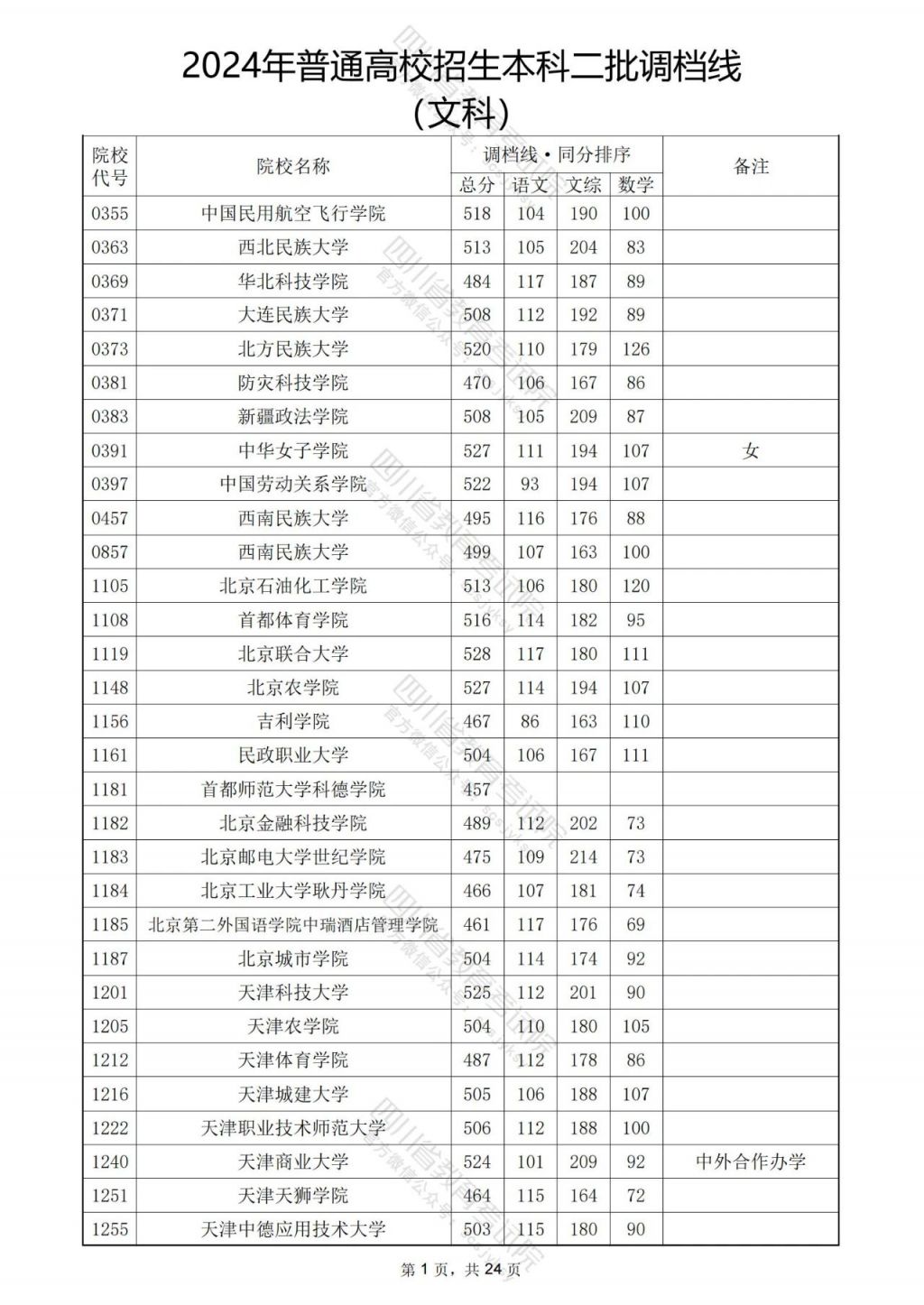 四川高考2024年分?jǐn)?shù)線-圖1