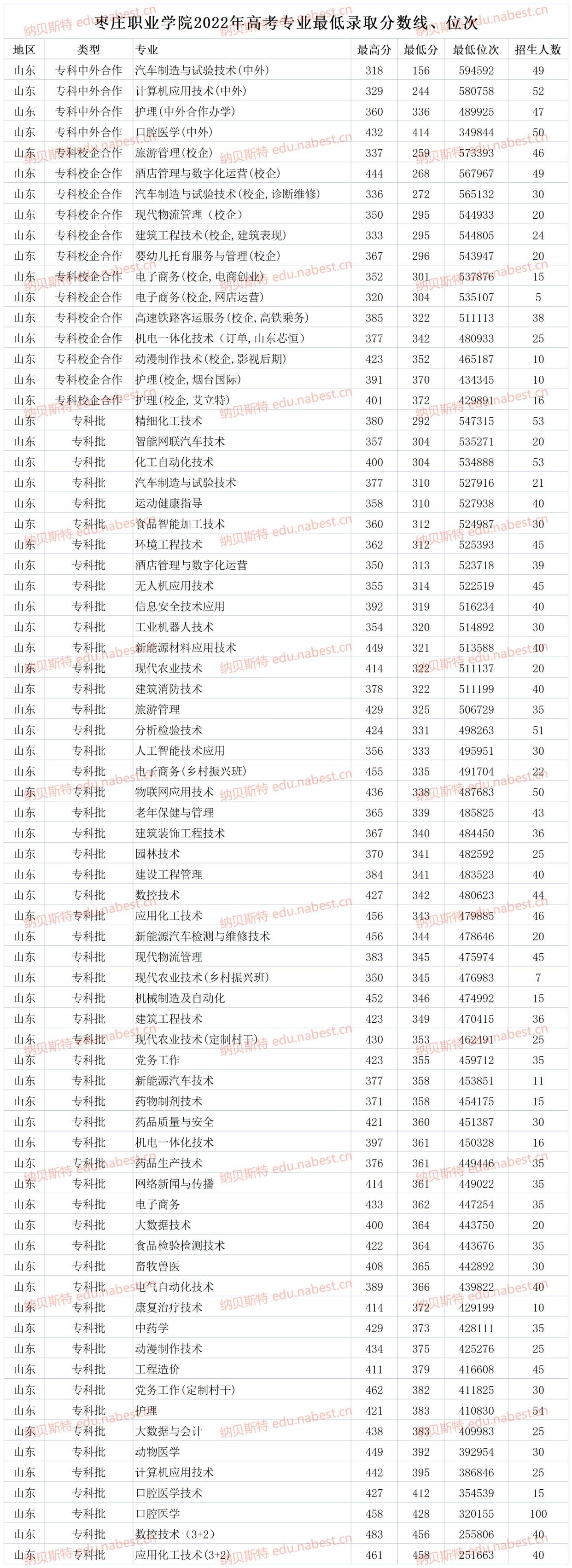 棗莊職業學院春季高考分數線-圖1