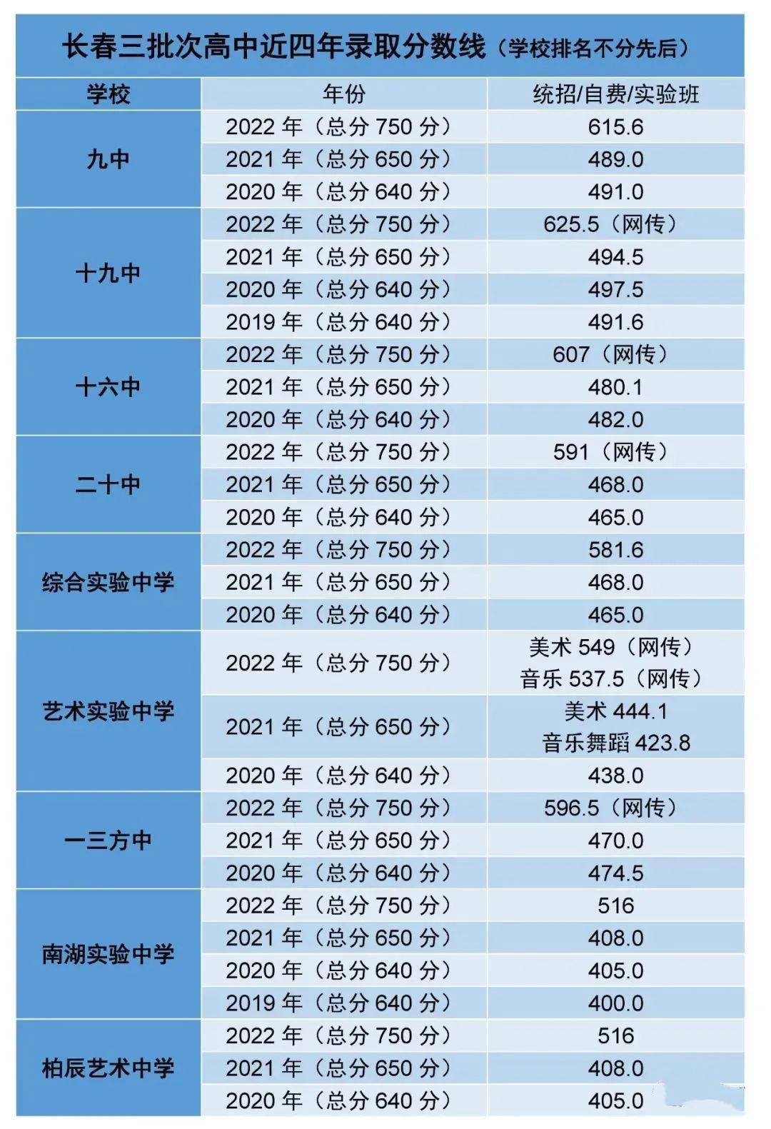 長春市實驗中學分數(shù)線-圖1