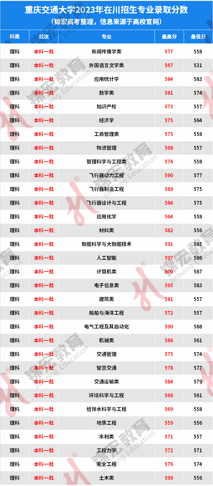 重慶交大錄取分數線-圖1