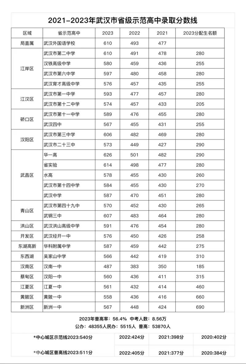 武漢中考分數線-圖1