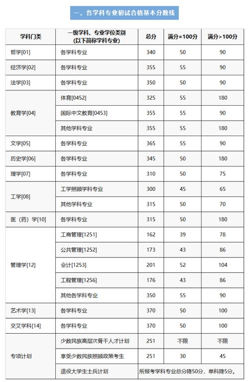 重慶大學研究生錄取分數線-圖1