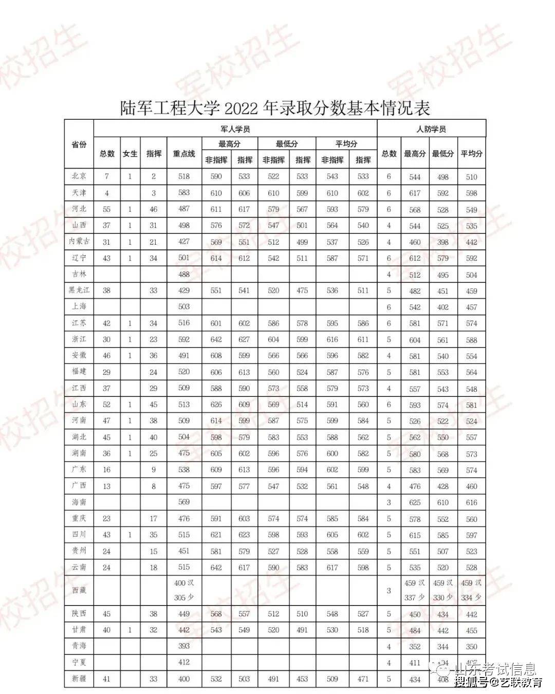 徐州工程兵學院分數線-圖1