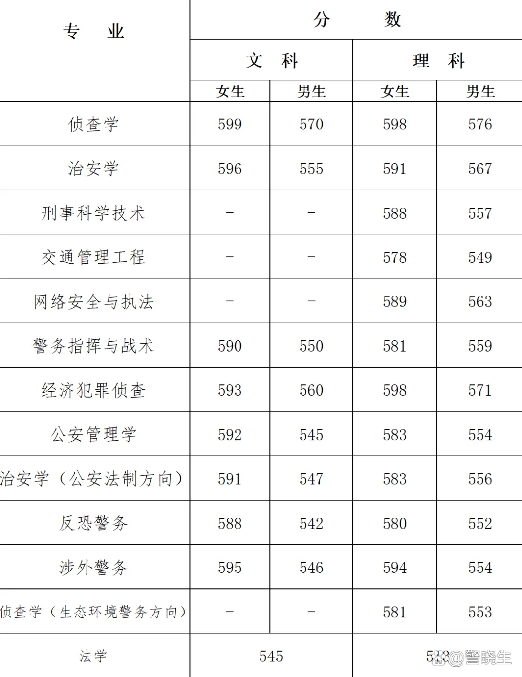 鄭州警察學院分數線-圖1