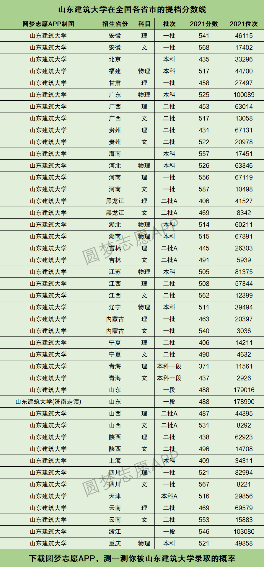 山東建筑大學錄取分數(shù)線-圖1
