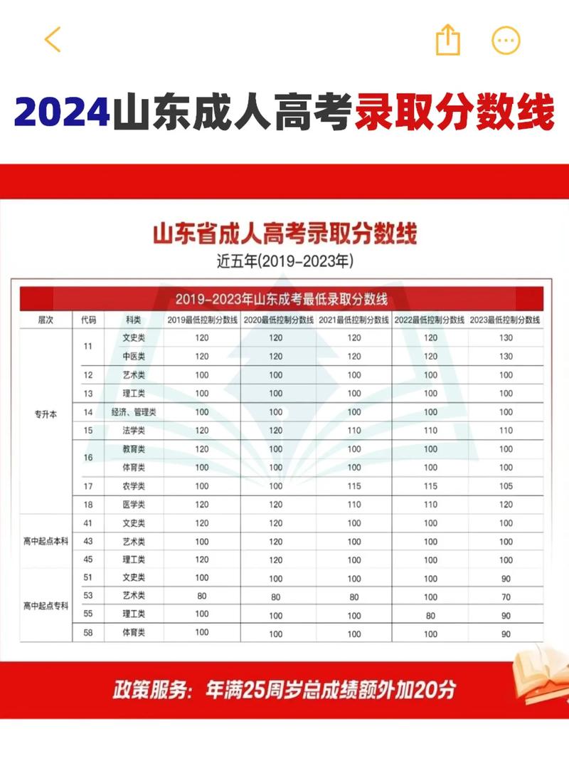 山東成人高考錄取分數線-圖1