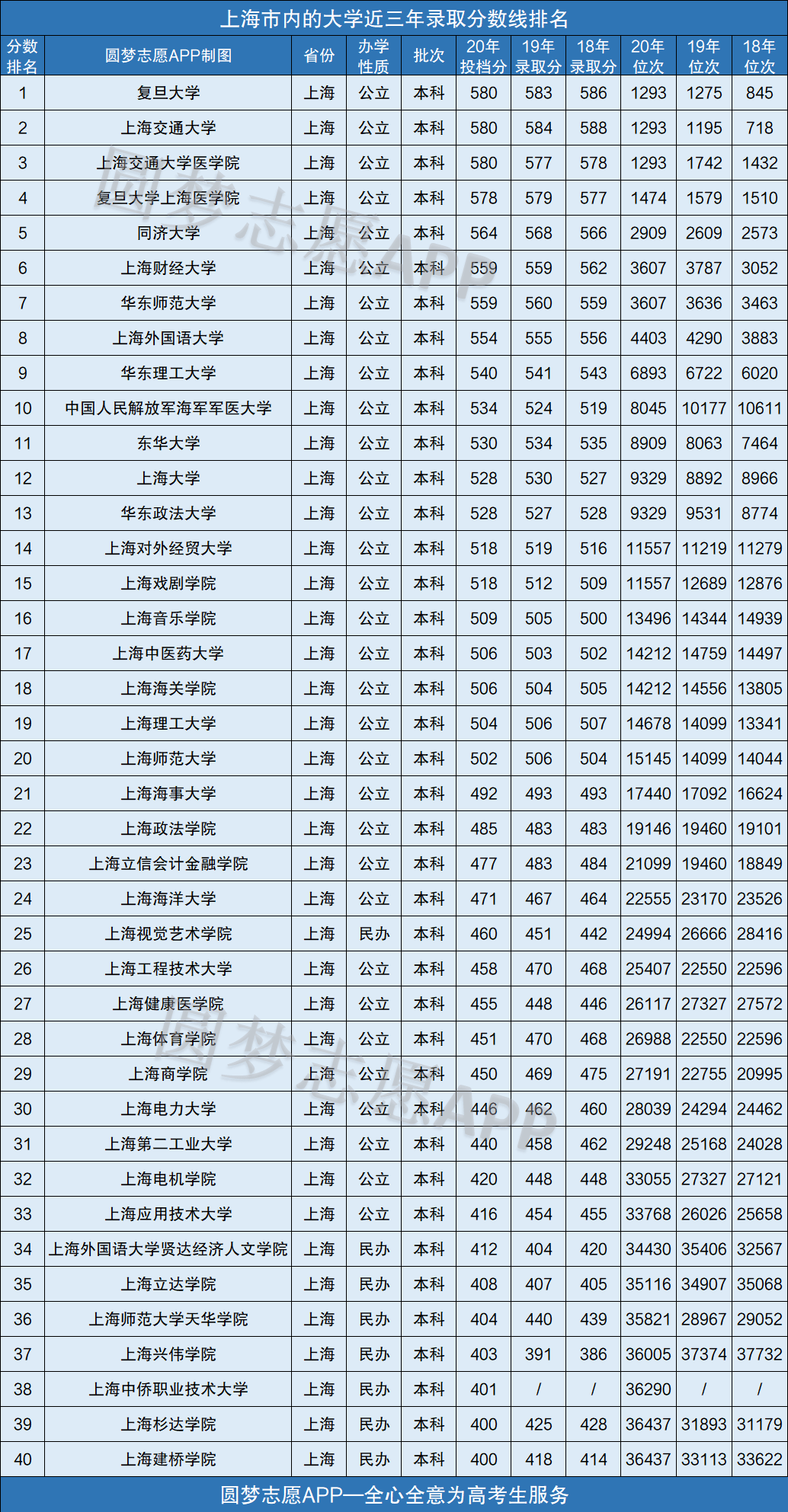 上海三本大學(xué)分?jǐn)?shù)線-圖1