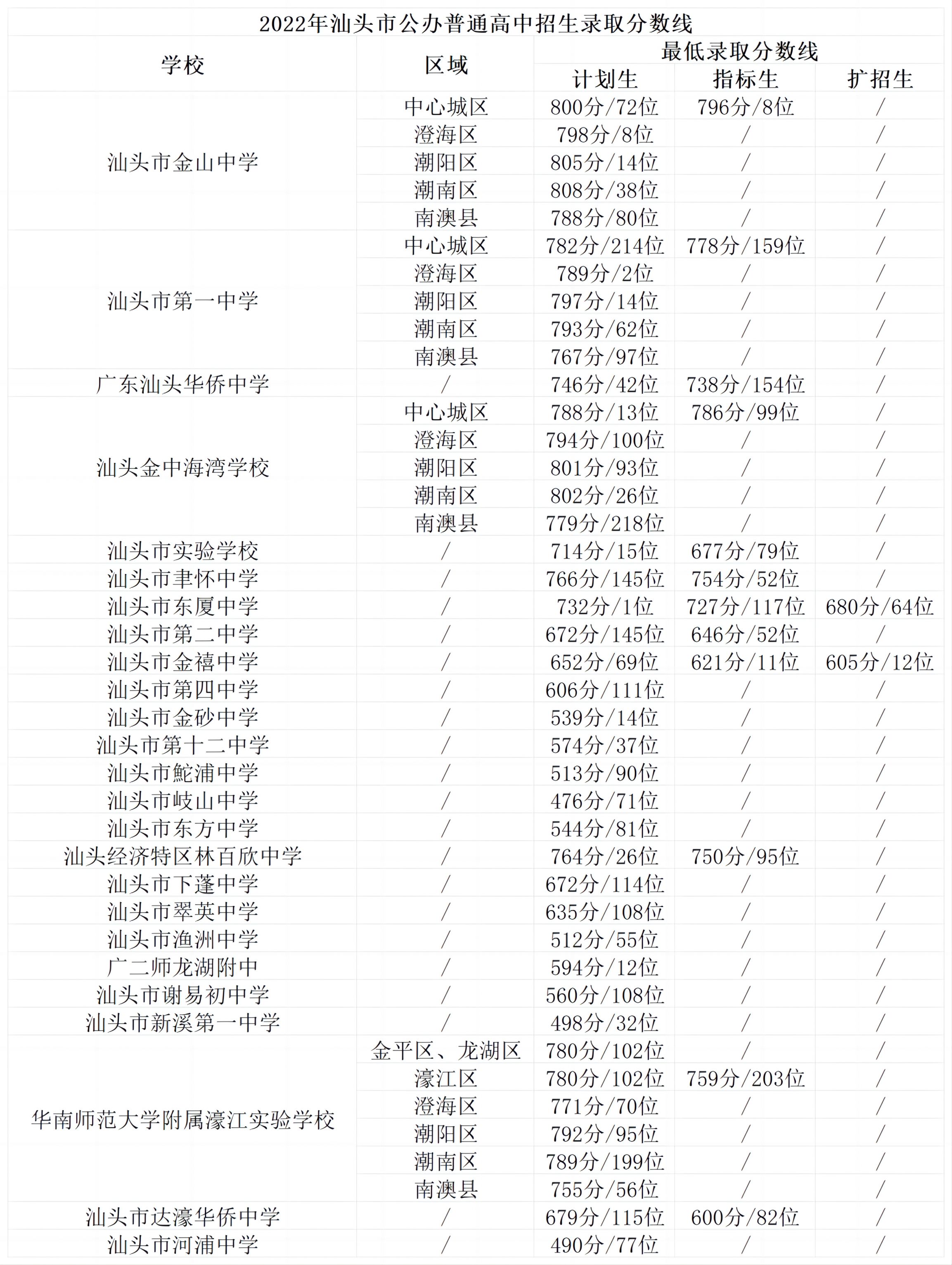 汕頭藝術學校分數線-圖1