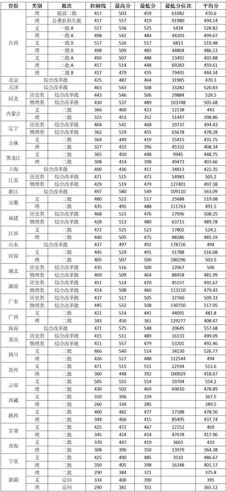 山西農(nóng)業(yè)大學(xué)分?jǐn)?shù)線-圖1