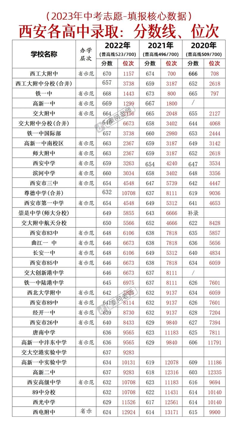 西安車輛廠中學(xué)錄取分?jǐn)?shù)線-圖1