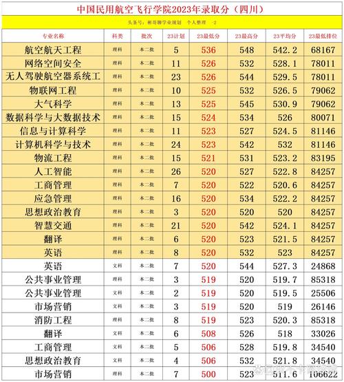 中國民用航空飛行學院分數(shù)線-圖1
