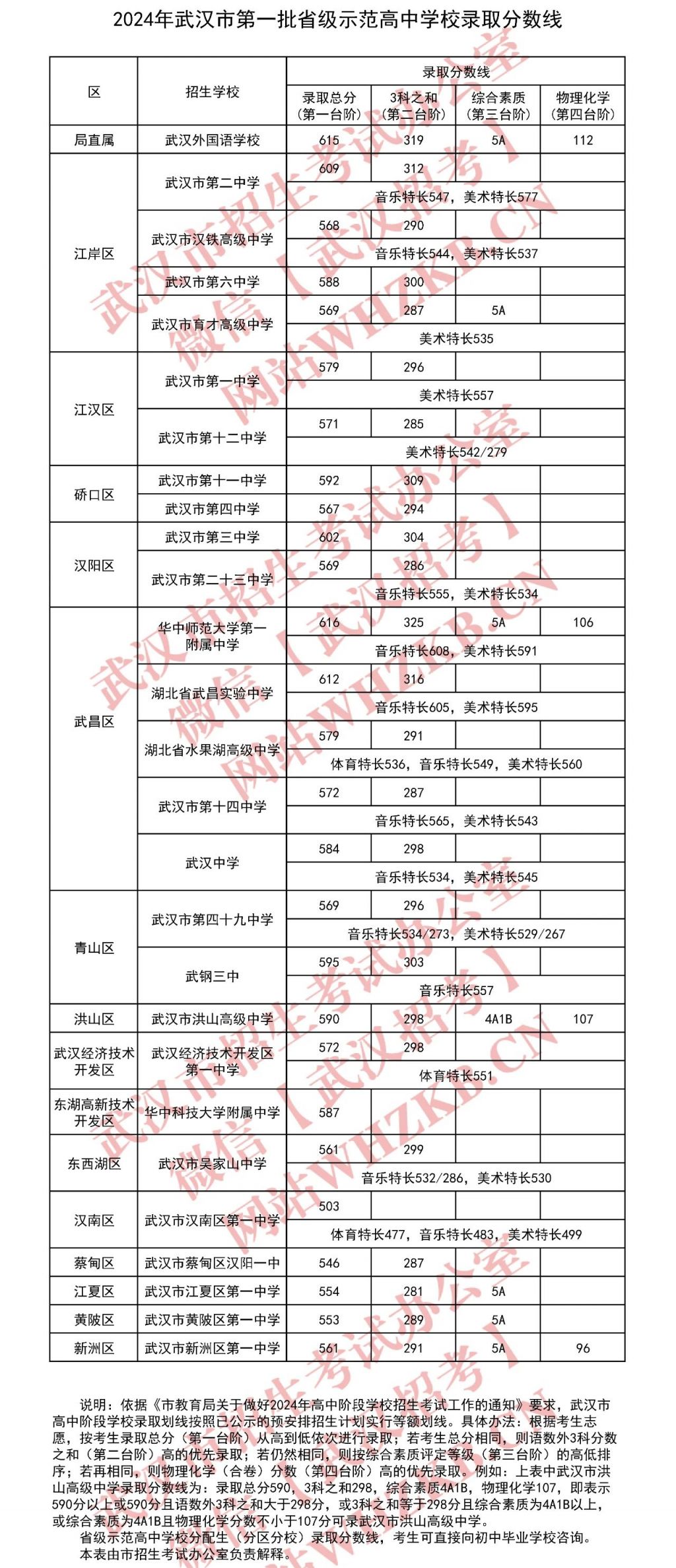 武漢高中分數線-圖1