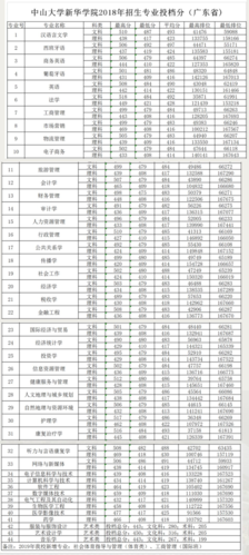中山大學新華學院分數線(詳解)-圖1